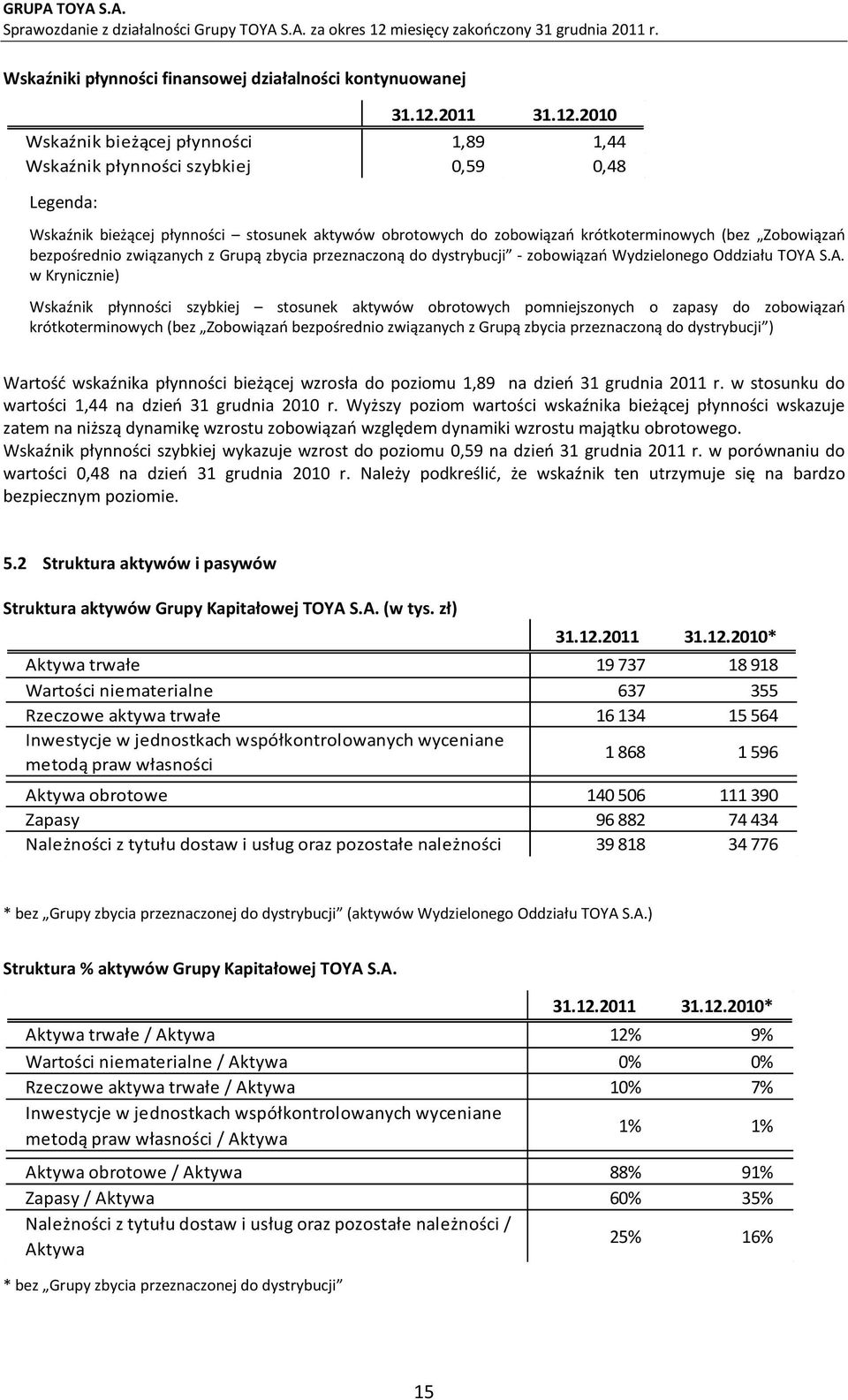 2010 Wskaźnik bieżącej płynności 1,89 1,44 Wskaźnik płynności szybkiej 0,59 0,48 Legenda: Wskaźnik bieżącej płynności stosunek aktywów obrotowych do zobowiązań krótkoterminowych (bez Zobowiązań