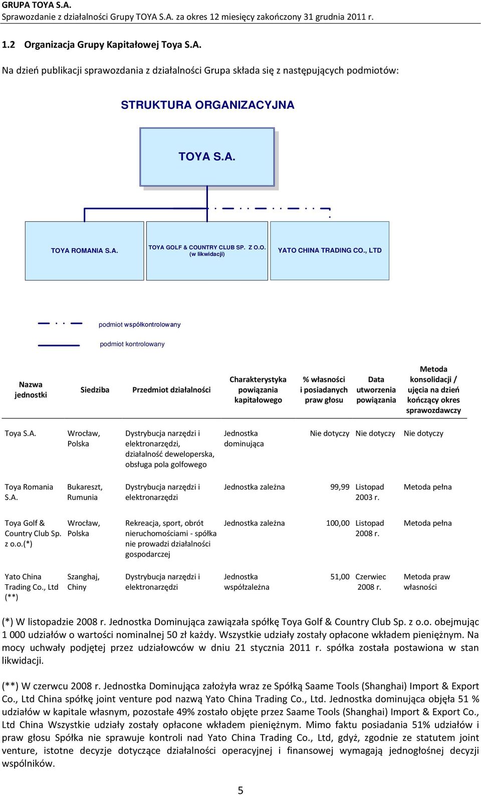 , LTD podmiot współkontrolowany podmiot kontrolowany Nazwa jednostki Siedziba Przedmiot działalności Charakterystyka powiązania kapitałowego % własności i posiadanych praw głosu Data utworzenia