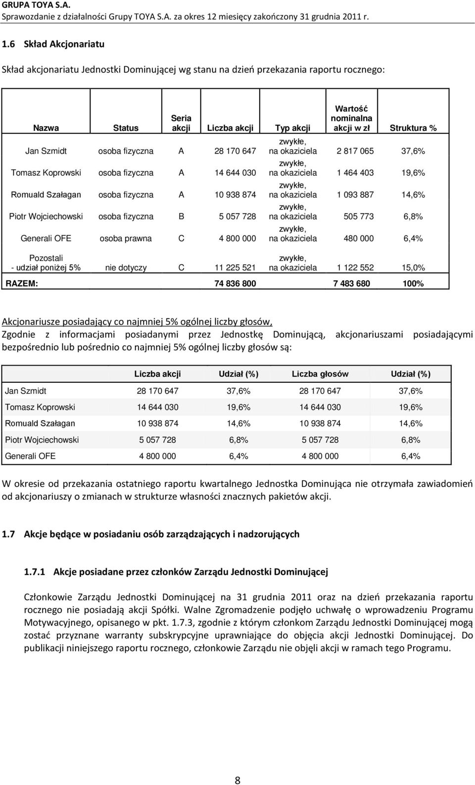 w zł Struktura % zwykłe, na okaziciela 2 817 065 37,6% zwykłe, na okaziciela 1 464 403 19,6% zwykłe, na okaziciela 1 093 887 14,6% zwykłe, na okaziciela 505 773 6,8% zwykłe, na okaziciela 480 000