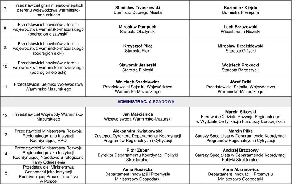 (podregion elbląski) Sławomir Jezierski Starosta Elbląski Wojciech Prokocki Starosta Bartoszycki 11. Wojciech Szadziewicz Józef Dziki ADMINISTRACJA RZĄDOWA 12.