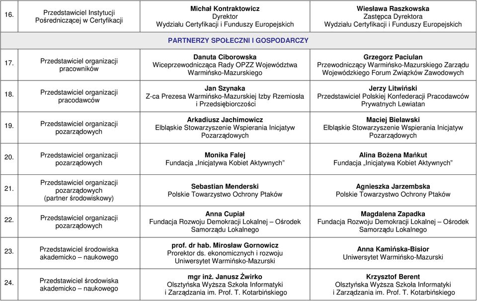 Szynaka Z-ca Prezesa Warmińsko-Mazurskiej Izby Rzemiosła i Przedsiębiorczości Arkadiusz Jachimowicz Elbląskie Stowarzyszenie Wspierania Inicjatyw Pozarządowych Wiesława Raszkowska Zastępca Dyrektora