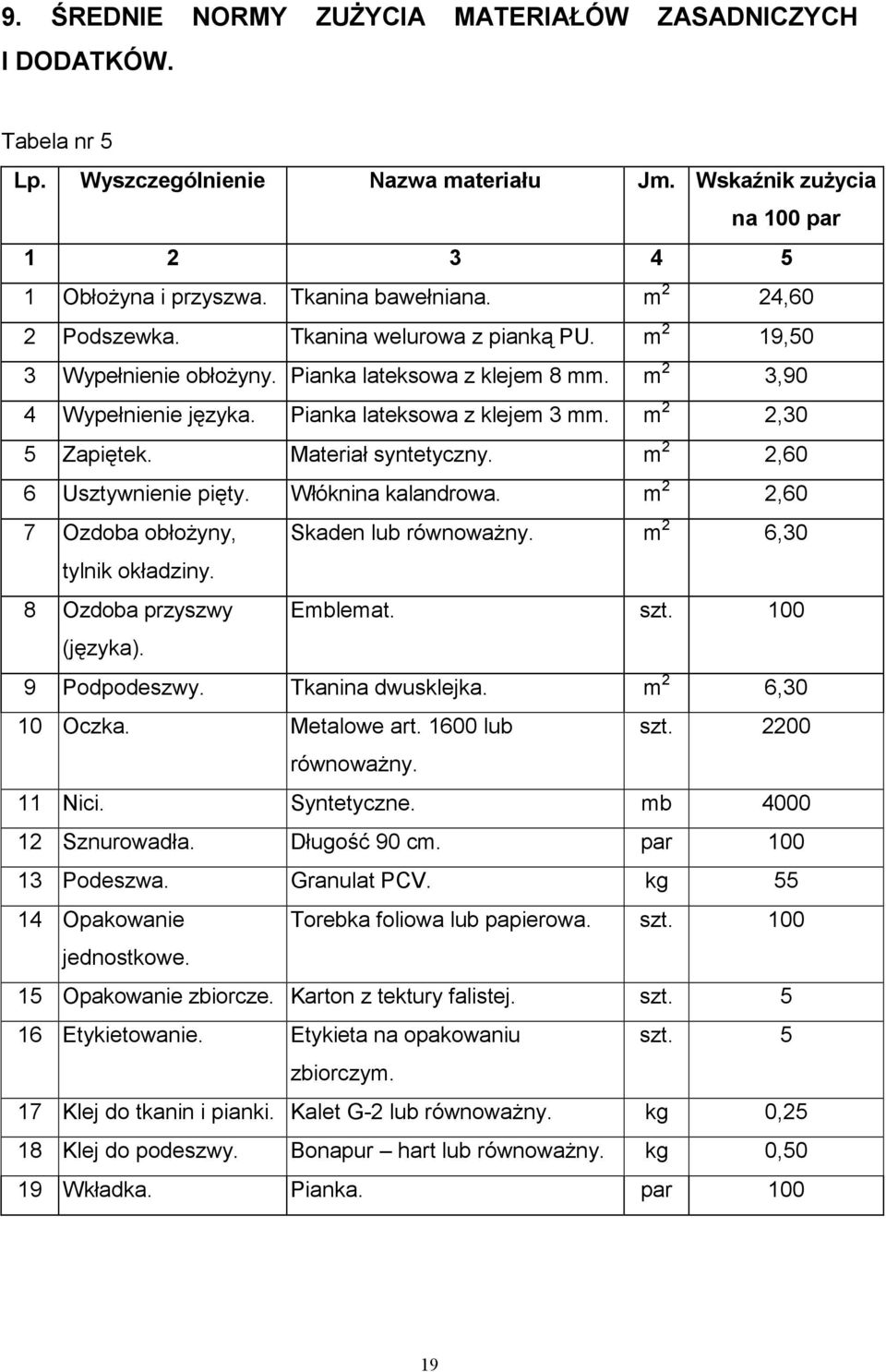 m 2 2,30 5 Zapiętek. Materiał syntetyczny. m 2 2,60 6 Usztywnienie pięty. Włóknina kalandrowa. m 2 2,60 7 Ozdoba obłoŝyny, Skaden lub równowaŝny. m 2 6,30 tylnik okładziny. 8 Ozdoba przyszwy Emblemat.