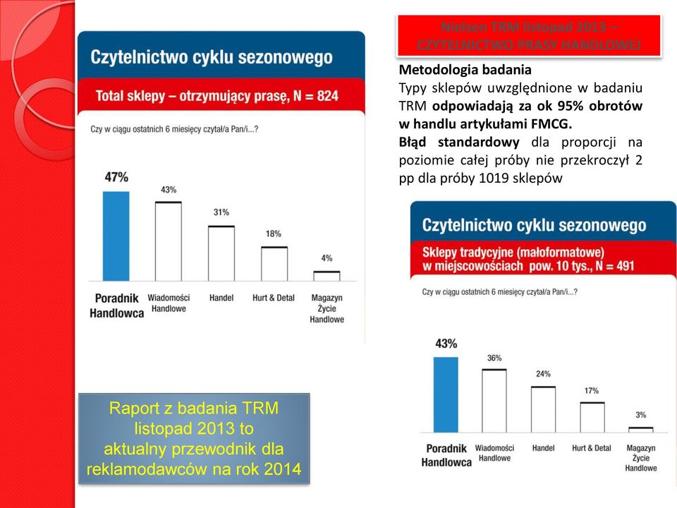 Błąd standardowy dla proporcji na poziomie całej próby nie przekroczył 2 pp dla próby