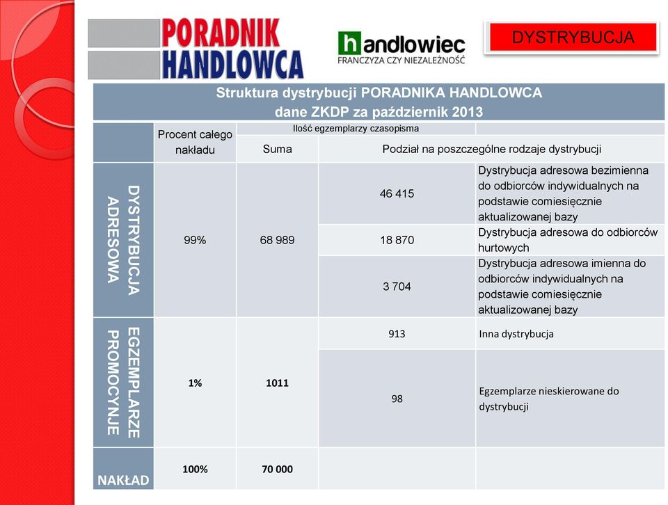 odbiorców indywidualnych na podstawie comiesięcznie aktualizowanej bazy Dystrybucja adresowa do odbiorców hurtowych Dystrybucja adresowa imienna do odbiorców