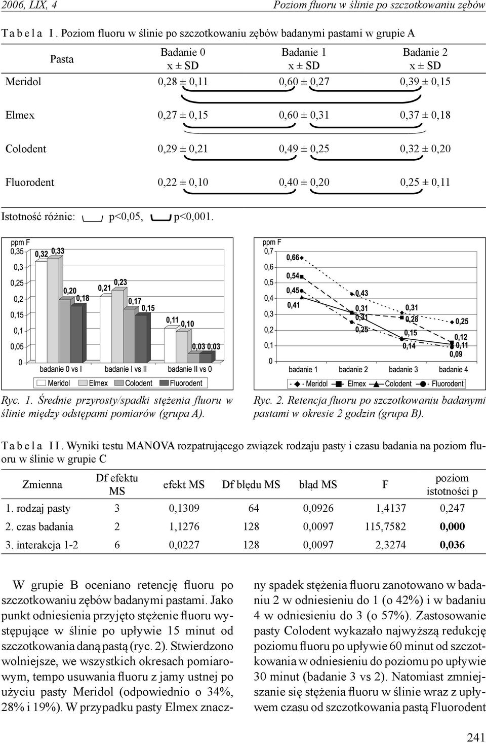 0,31 0,37 ± 0,18 Colodent 0,29 ± 0,21 0,49 ± 0,25 0,32 ± 0,20 Fluorodent 0,22 ± 0,10 0,40 ± 0,20 0,25 ± 0,11 Istotność różnic: p<0,05, p<0,001. Ryc. 1.
