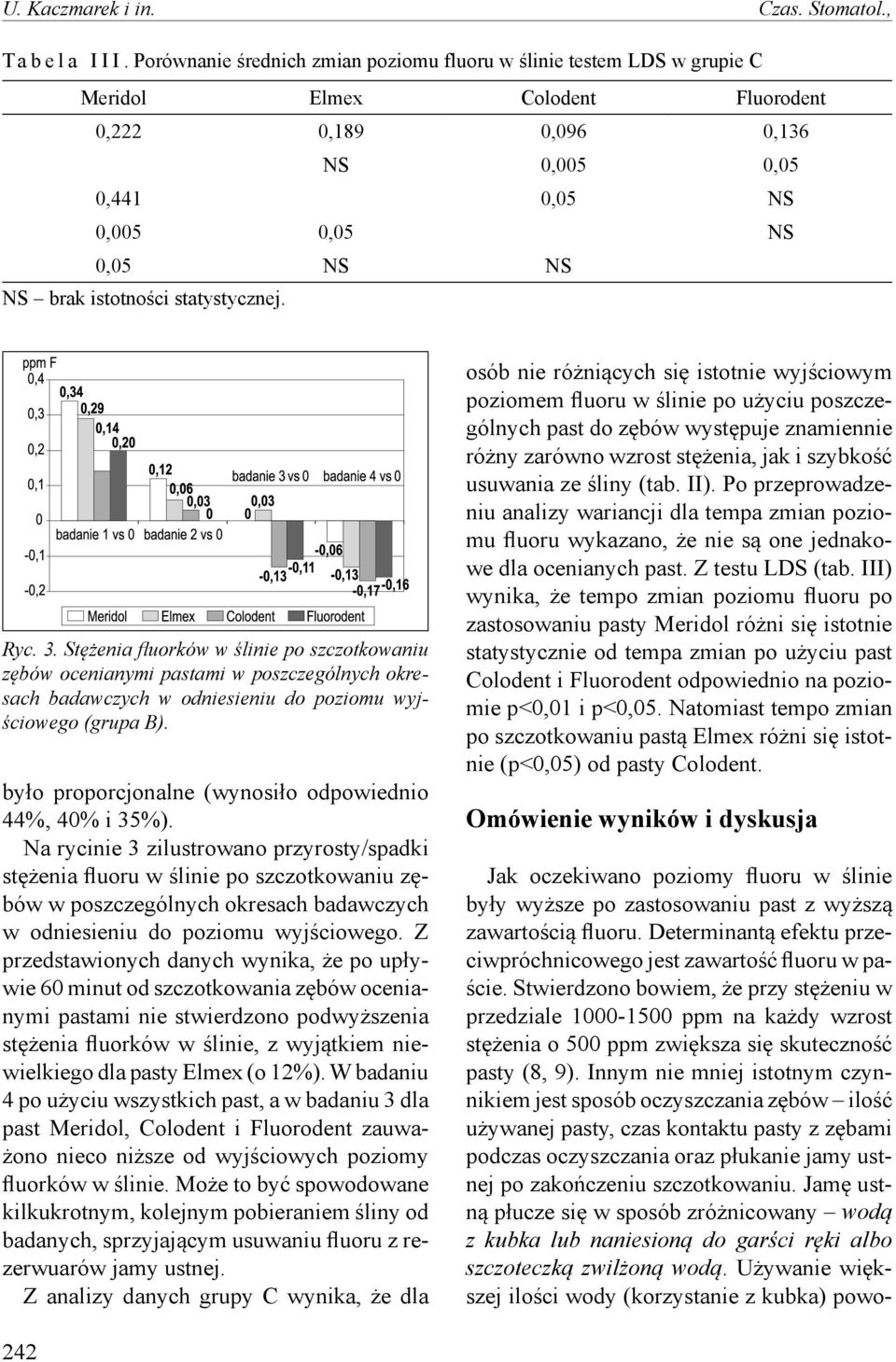 istotności statystycznej. Ryc. 3. Stężenia fluorków w ślinie po szczotkowaniu zębów ocenianymi pastami w poszczególnych okresach badawczych w odniesieniu do poziomu wyjściowego (grupa B).