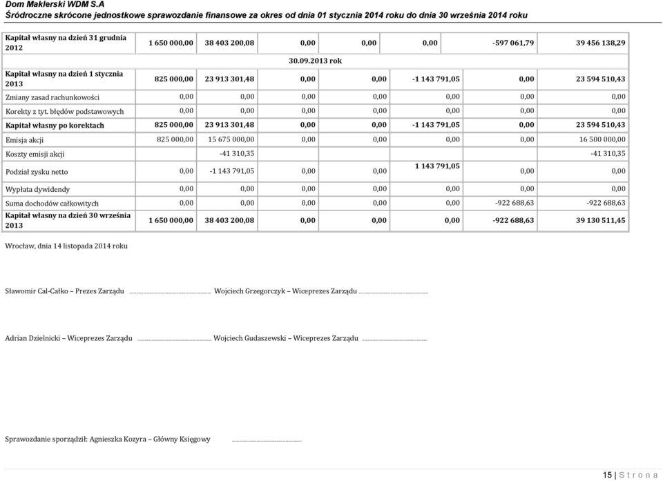 błędów podstawowych 0,00 0,00 0,00 0,00 0,00 0,00 0,00 Kapitał własny po korektach 825 000,00 23 913 301,48 0,00 0,00-1 143 791,05 0,00 23 594 510,43 Emisja akcji 825 000,00 15 675 000,00 0,00 0,00