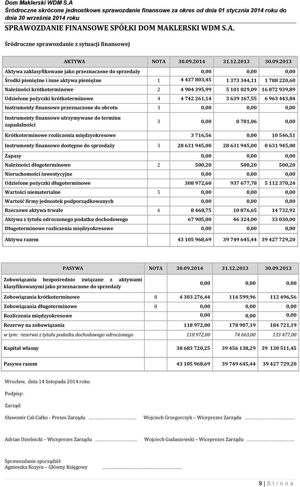 2013 Aktywa zaklasyfikowane jako przeznaczone do sprzedaży 0,00 0,00 0,00 Środki pieniężne i inne aktywa pieniężne 1 4 437 803,45 1 373 344,11 1 788 220,60 Należności krótkoterminowe 2 45 4 904