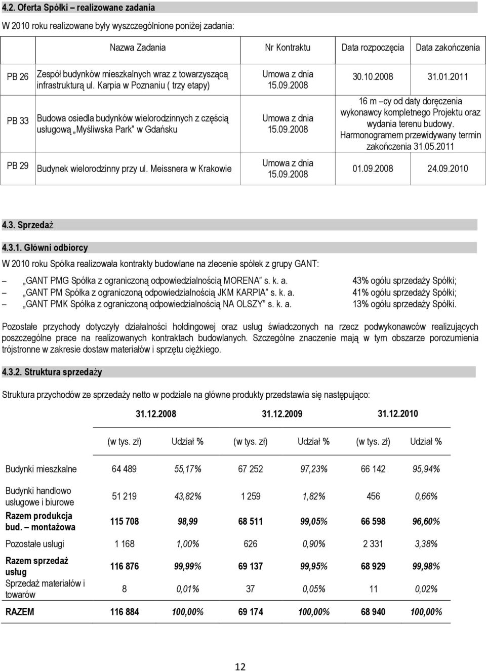 Karpia w Poznaniu ( trzy etapy) PB 33 Budowa osiedla budynków wielorodzinnych z częścią usługową Myśliwska Park w Gdańsku PB 29 Budynek wielorodzinny przy ul. Meissnera w Krakowie Umowa z dnia 15.09.