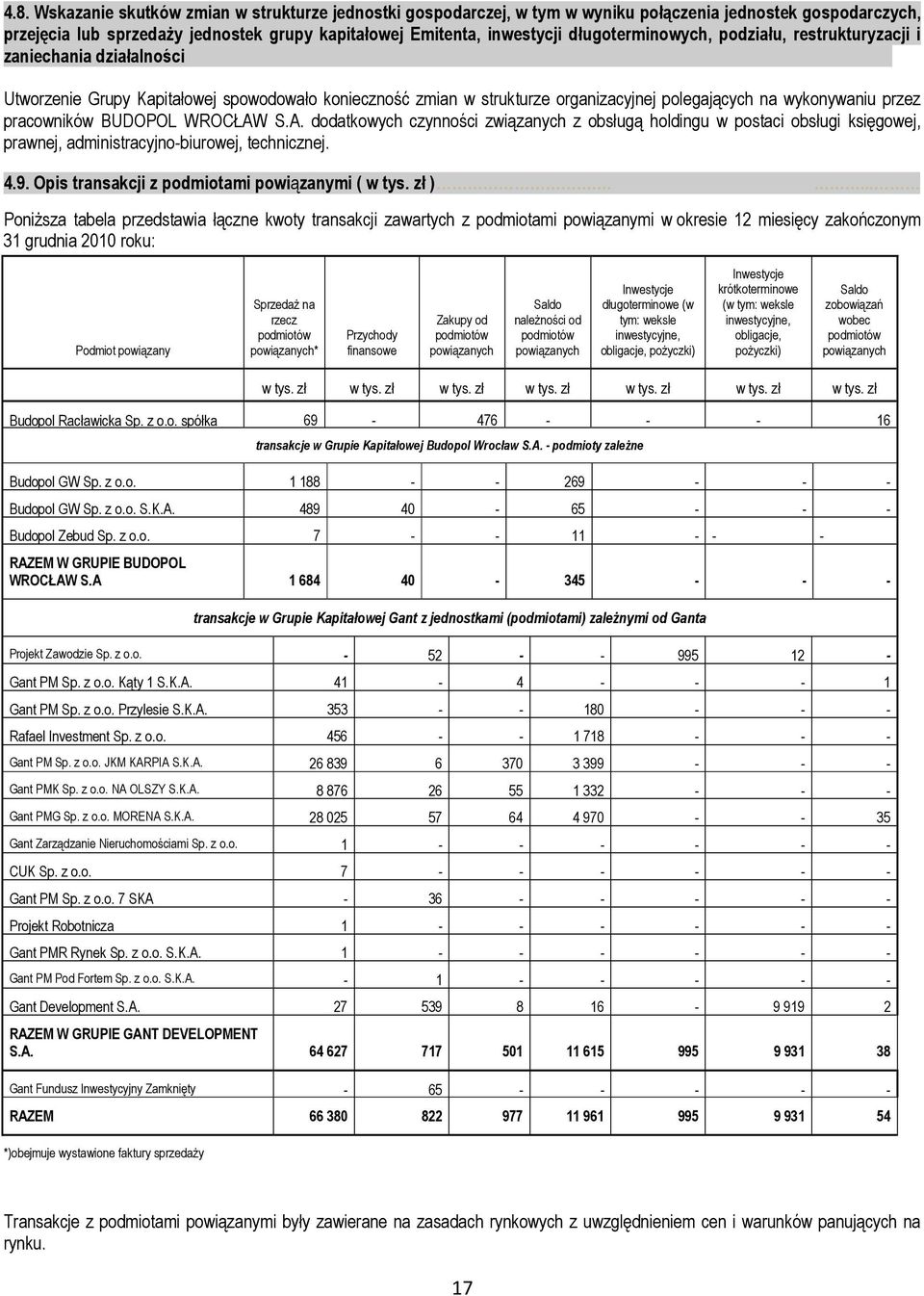 Utworzenie Grupy Kapitałowej spowodowało konieczność zmian w strukturze organizacyjnej polegających na wykonywaniu przez pracowników BUDOPOL WROCŁAW