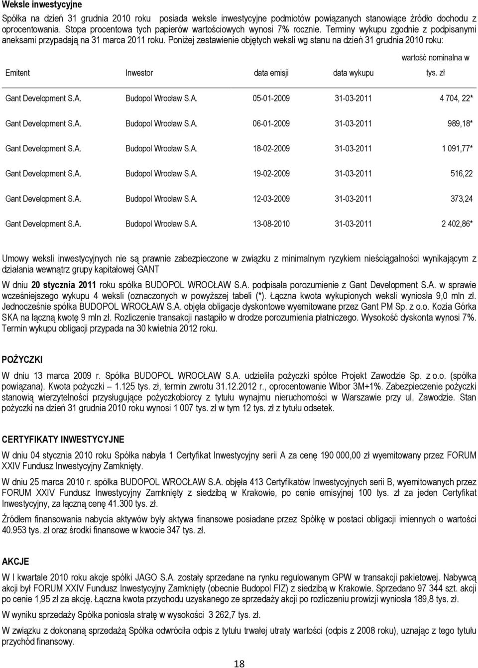 Poniżej zestawienie objętych weksli wg stanu na dzień 31 grudnia 2010 roku: Emitent Inwestor data emisji data wykupu wartość nominalna w tys. zł Gant Development S.A.