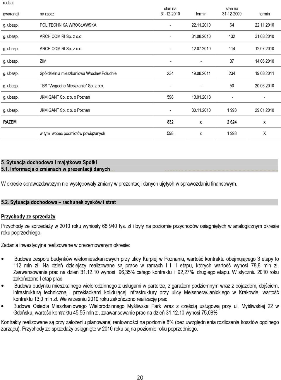 z o. o Poznań 598 13.01.2013 - - g. ubezp. JKM GANT Sp. z o. o Poznań - 30.11.2010 1 993 29.01.2010 RAZEM 832 x 2 624 x w tym: wobec podmiotów powiązanych 598 x 1 993 X 5.
