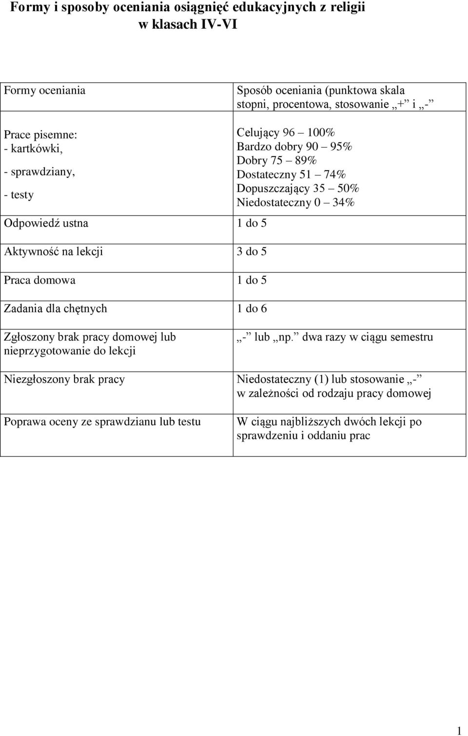 89% Dostateczny 51 74% Dopuszczający 35 50% Niedostateczny 0 34% Zgłoszony brak pracy domowej lub nieprzygotowanie do lekcji - lub np.