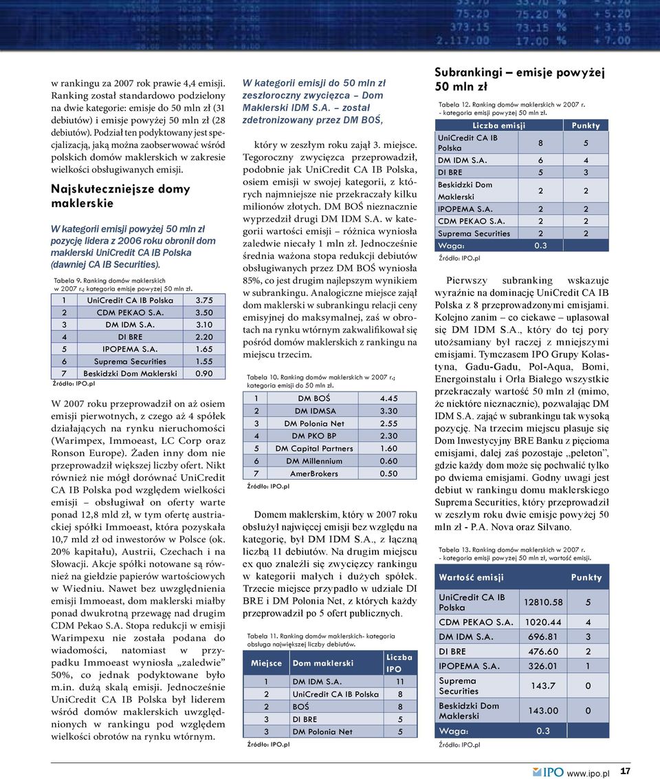 Najskuteczniejsze domy maklerskie W kategorii emisji powyżej 50 mln zł pozycję lidera z 2006 roku obronił dom maklerski UniCredit CA IB Polska (dawniej CA IB Securities). Tabela 9.