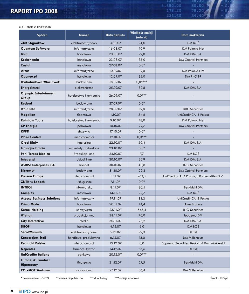 09.07 0,0**** - Energoinstal elektroniczna 25.09.07 82,8 DM IDM S.A. Olympic Entertainment Group hotelarstwo i rekreacja 26.09.07 0,0*** - Resbud budowlana 27.09.07 0,0* - Wola Info informatyczna 28.