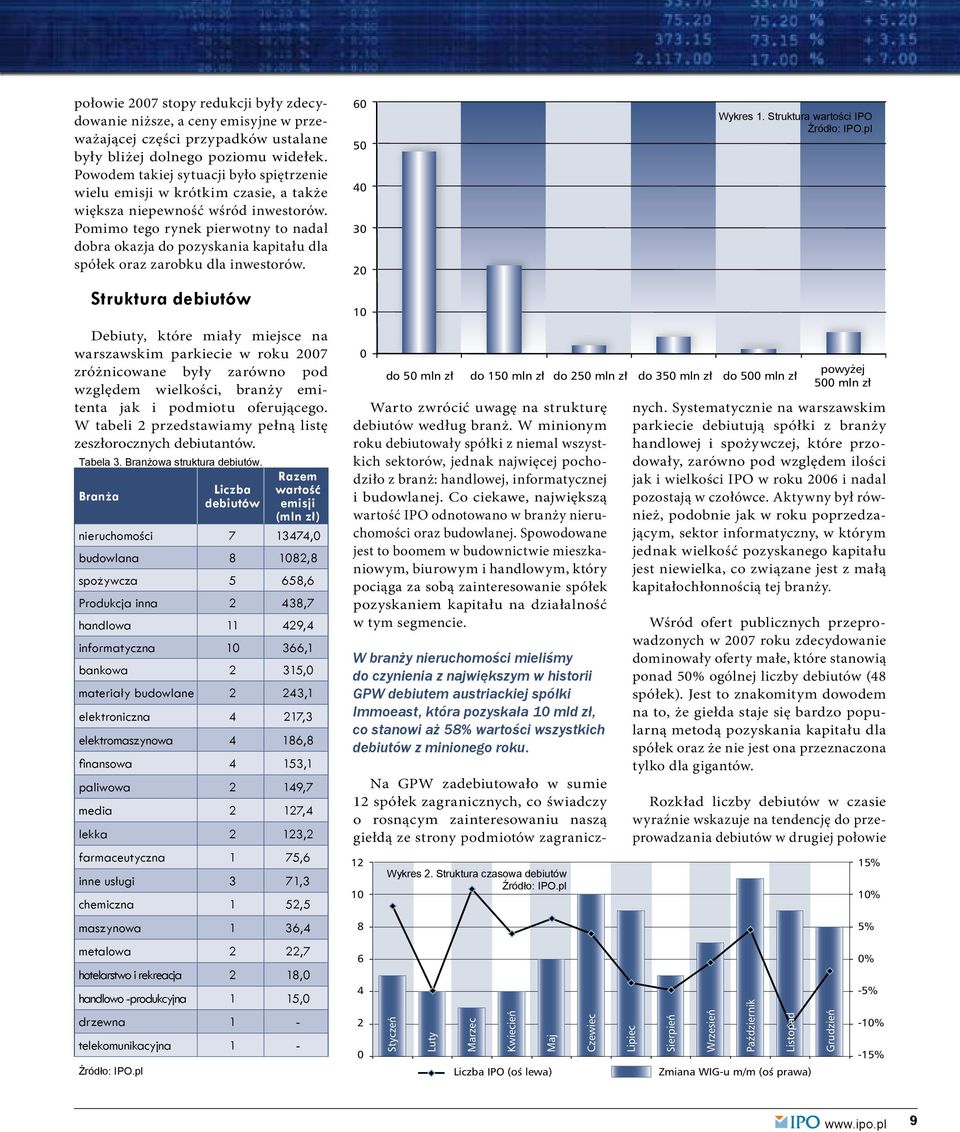Pomimo tego rynek pierwotny to nadal dobra okazja do pozyskania kapitału dla spółek oraz zarobku dla inwestorów. Struktura debiutów 60 50 40 30 20 10 Wykres 1.
