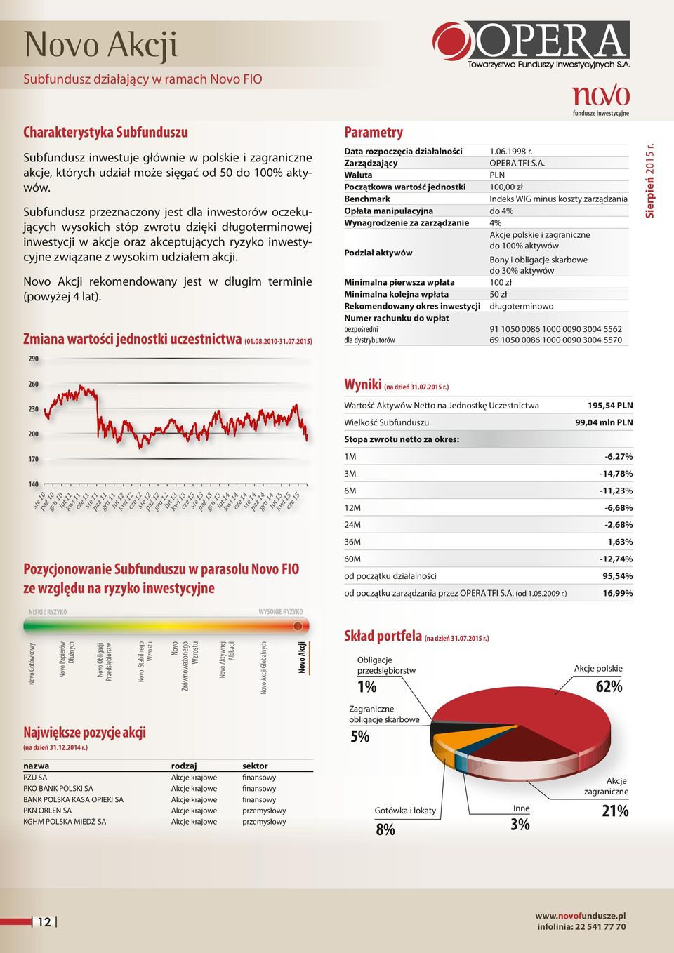 rekomendowany jest w długim terminie (powyżej 4 lat). Zmiana wartości jednostki uczestnictwa (01.08.2010-31.07.2015) 290 Parametry Data rozpoczęcia działalności 1.06.1998 r. Zarządzający OPERA TFI S.