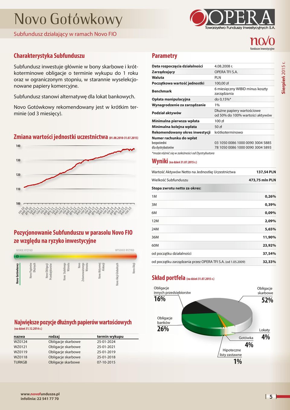 Zmiana wartości jednostki uczestnictwa (01.08.2010-31.07.2015) 140 130 Parametry Data rozpoczęcia działalności 4.08.2008 r. Zarządzający OPERA 