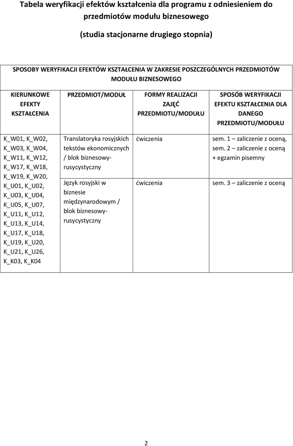 K_U04, K_U05, K_U07, K_U11, K_U12, K_U13, K_U14, K_U17, K_U18, K_U19, K_U20, K_U21, K_U26, K_K03, K_K04 Translatoryka rosyjskich tekstów ekonomicznych