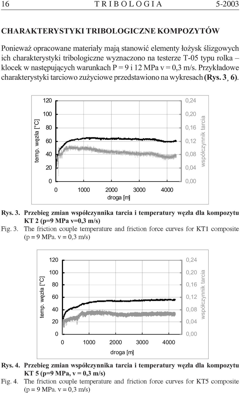 wêz³a [ C] 120 100 80 60 40 20 0 0 1000 2000 3000 4000 droga [m] 0,24 0,20 0,16 0,12 0,08 0,04 0,00 wspó³czynnik tarcia Rys. 3. Przebieg zmian wspó³czynnika tarcia i temperatury wêz³a dla kompozytu KT 2 (p=9 MPa v=0,3 m/s) Fig.