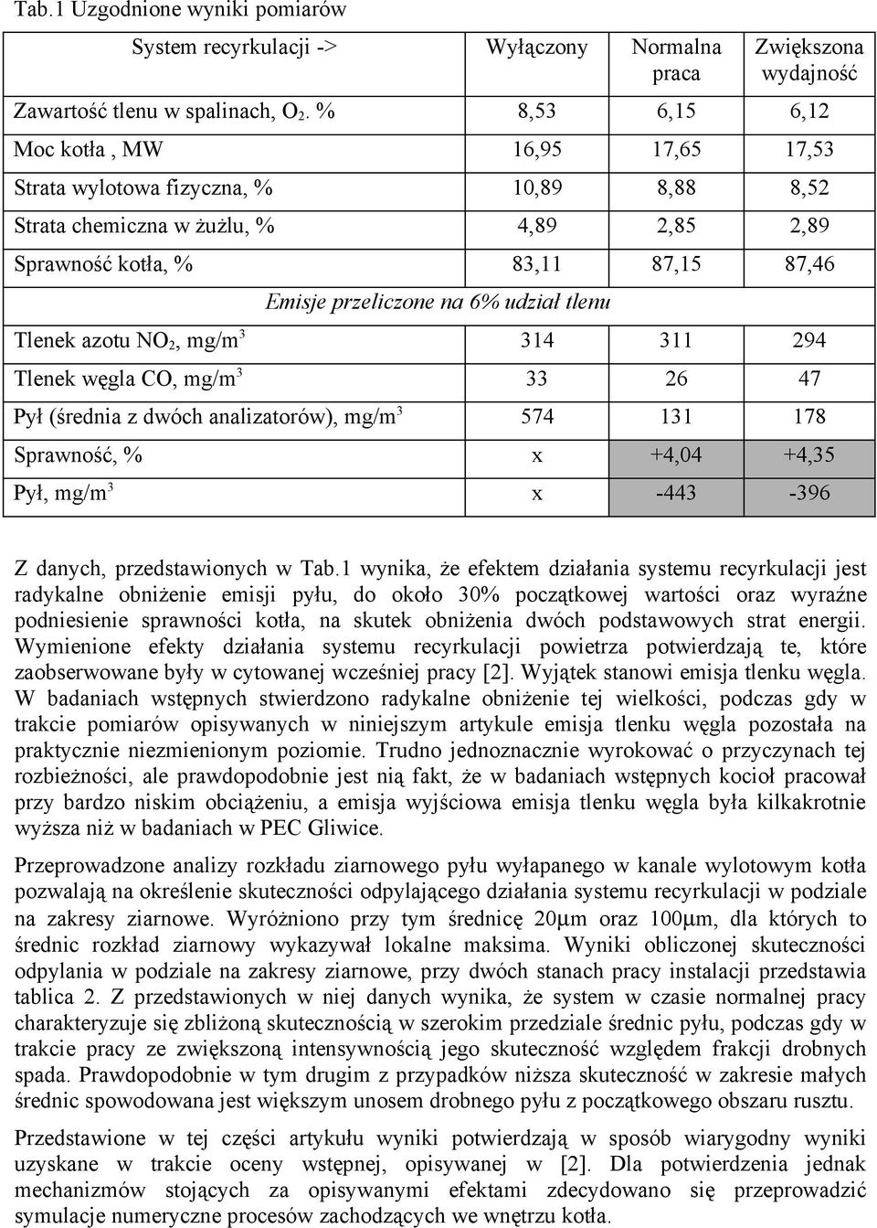 udział tlenu Tlenek azotu NO 2, mg/m 3 314 311 294 Tlenek węgla CO, mg/m 3 33 26 47 Pył (średnia z dwóch analizatorów), mg/m 3 574 131 178 Sprawność, % x +4,04 +4,35 Pył, mg/m 3 x -443-396 Z danych,