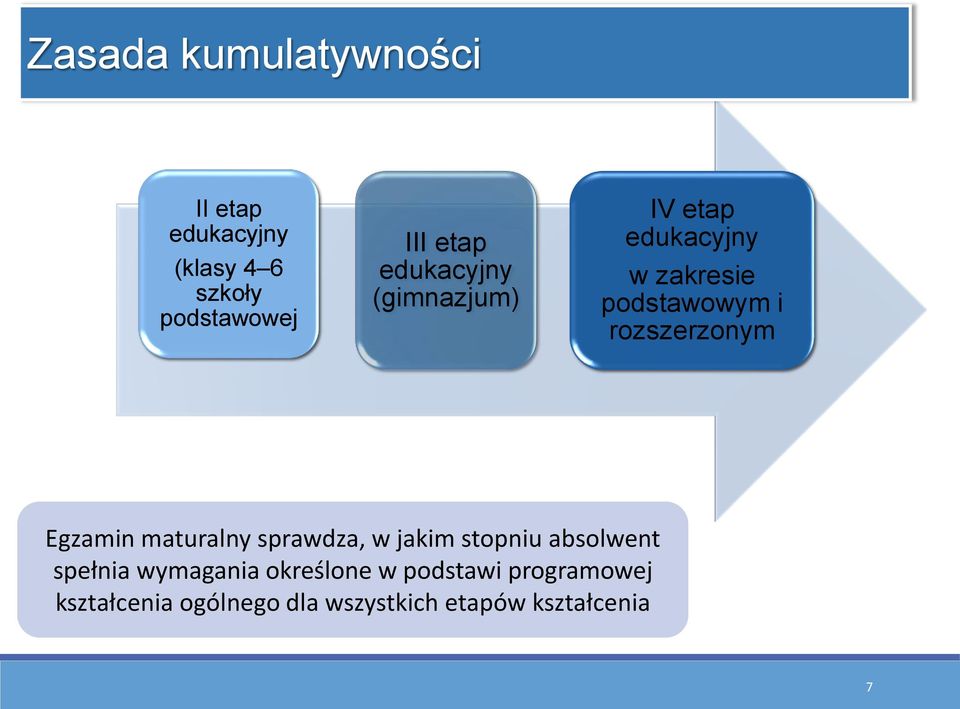 Egzamin maturalny sprawdza, w jakim stopniu absolwent spełnia wymagania