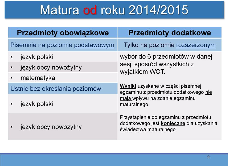 matematyka Ustnie bez określania poziomów język polski Matura od roku 2014/2015 Wyniki uzyskane w części pisemnej egzaminu z