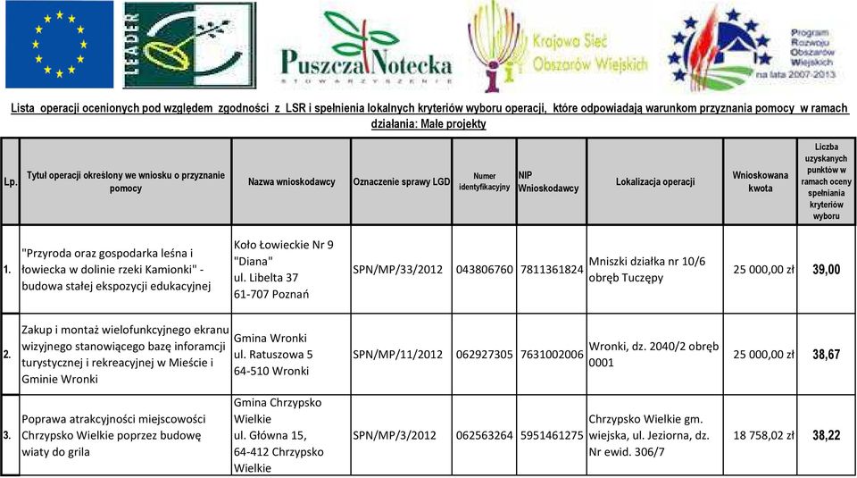 punktów w ramach oceny spełniania kryteriów wyboru 1. "Przyroda oraz gospodarka leśna i łowiecka w dolinie rzeki Kamionki" - budowa stałej ekspozycji edukacyjnej Koło Łowieckie Nr 9 "Diana" ul.