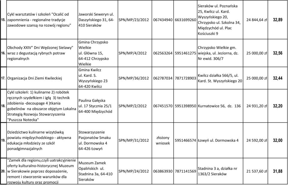 Plac Kościuszki 9 24 844,64 zł 32,89 16. Obchody XXIV" Dni Wędzonej Sielawy" wraz z degustacją rybnych potraw regionalnych 17. Organizacja Dni Ziemi Kwileckiej 18.