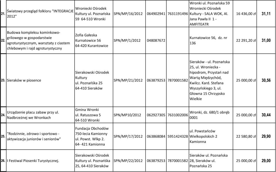 Budowa kompleksu kominkowogrilowego w gospodarstwie agroturystycznym, warsztaty z ciastem chlebowym i rajd agroturystyczny Zofia Gałeska Kurnatowice 56 64-420 Kurantowice SPN/MP/1/2012 048087672