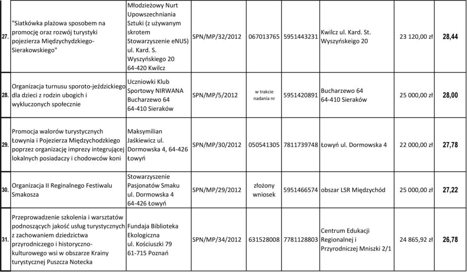 Organizacja turnusu sporoto-jeździckiego dla dzieci z rodzin ubogich i wykluczonych społecznie Uczniowki Klub Sportowy NIRWANA Bucharzewo 64 SPN/MP/5/2012 w trakcie nadania nr 5951420891 Bucharzewo