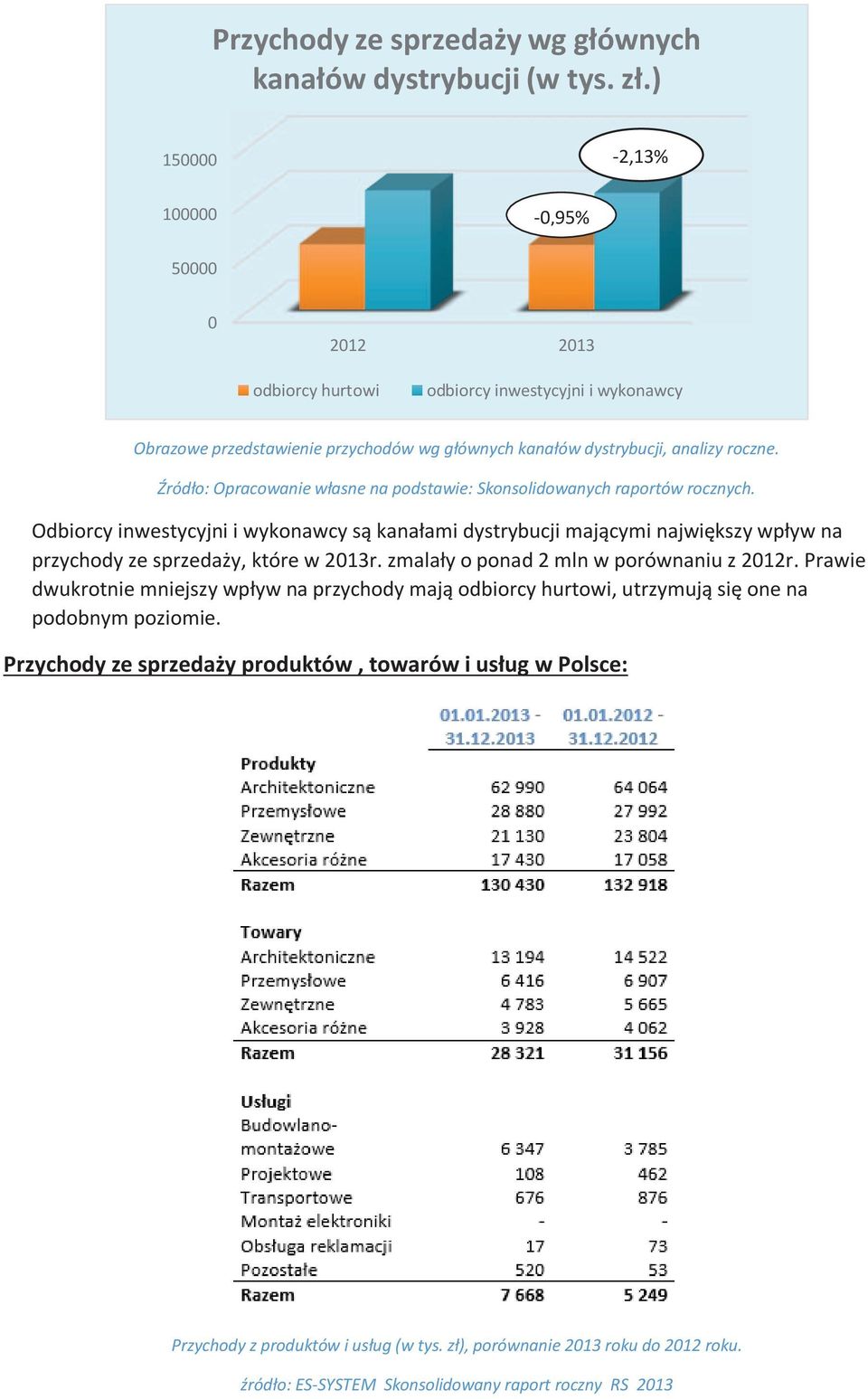 Źródło: Opracowanie własne na podstawie: Skonsolidowanych raportów rocznych.