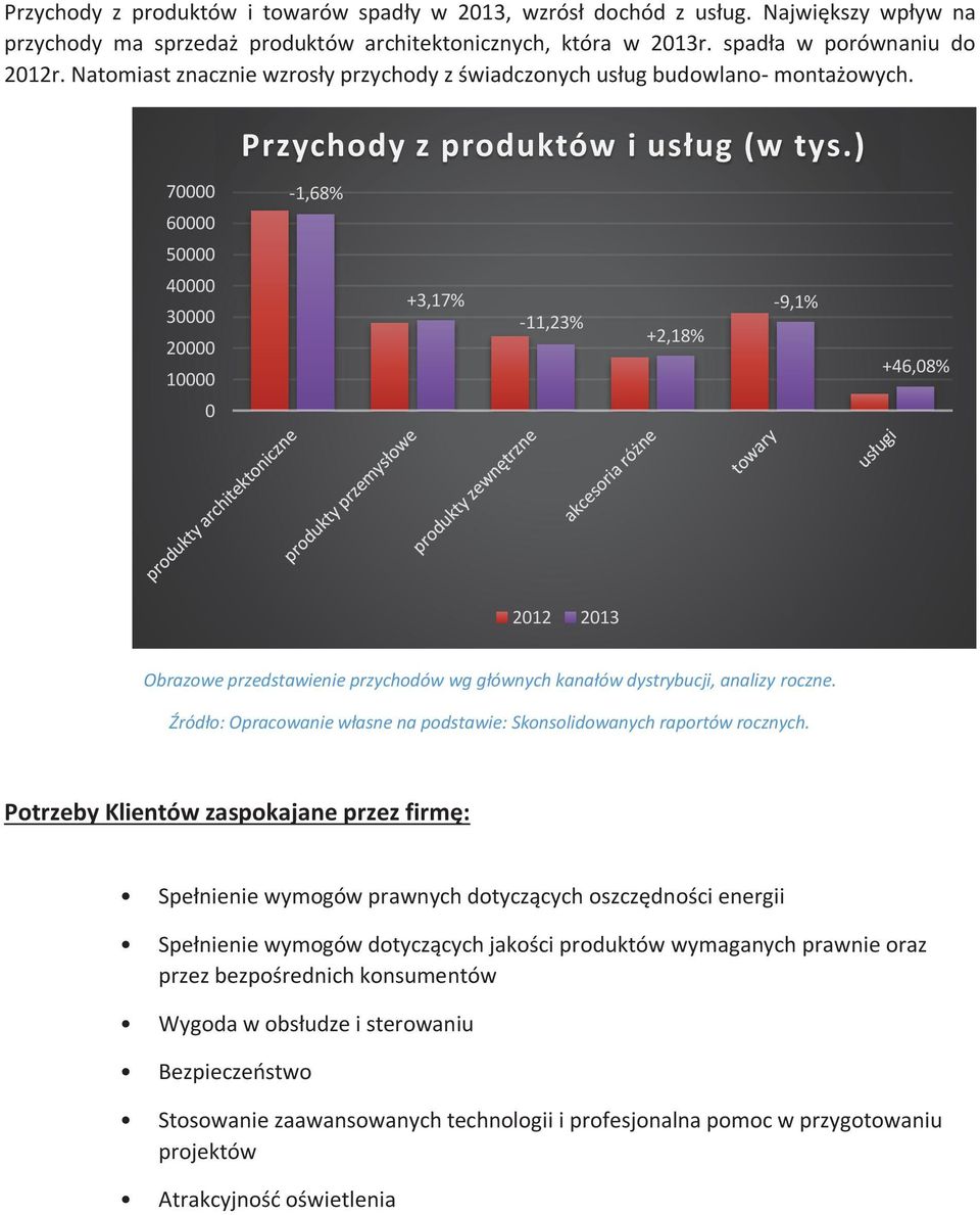 ) 70000-1,68% 60000 50000 40000 30000 20000 10000 +3,17% -11,23% +2,18% -9,1% +46,08% 0 2012 2013 Obrazowe przedstawienie przychodów wg głównych kanałów dystrybucji, analizy roczne.