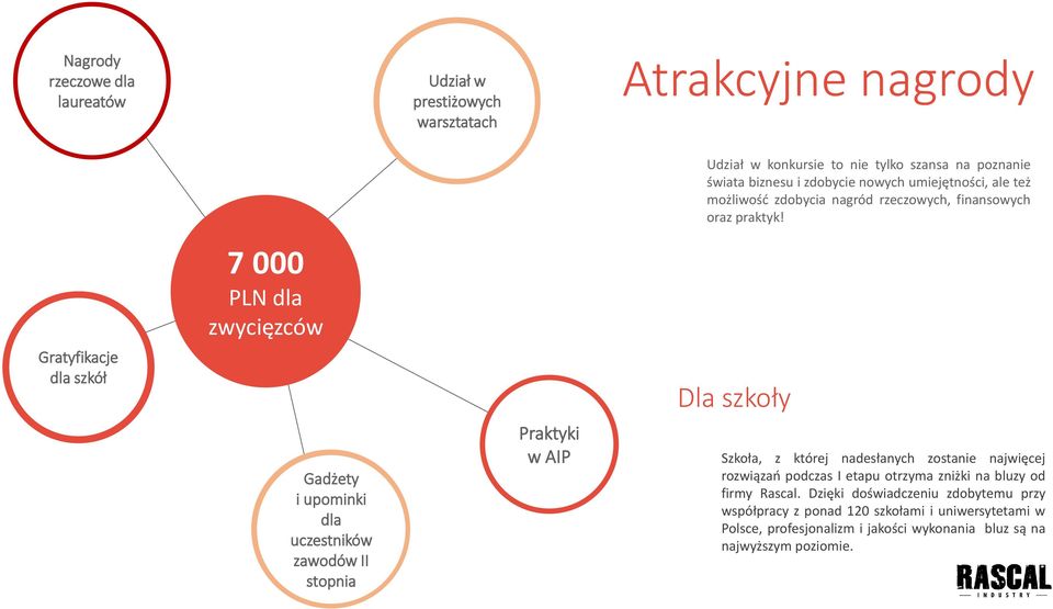 zdobycia nagród rzeczowych, finansowych oraz praktyk!