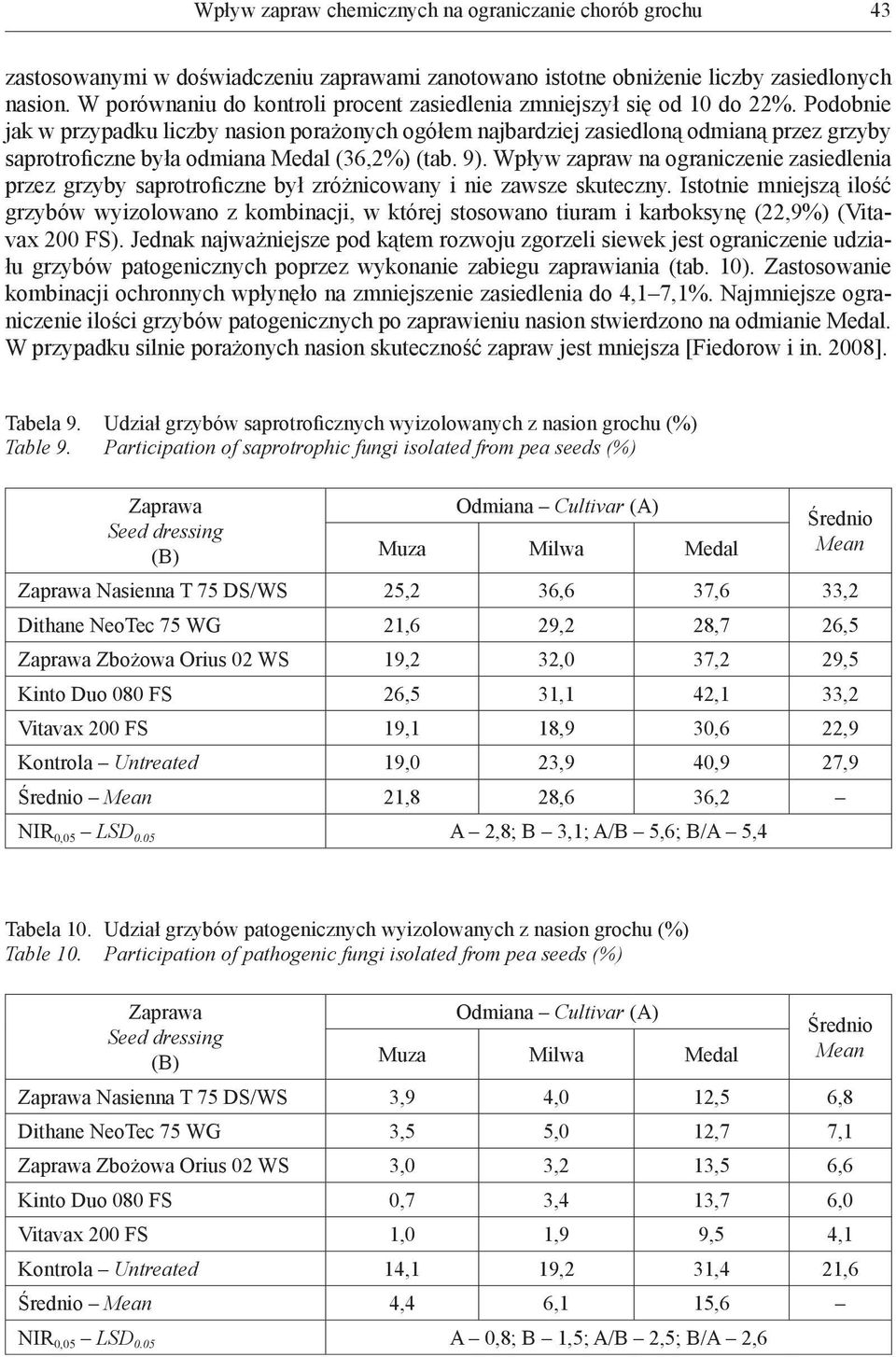 Podobnie jak w przypadku liczby nasion porażonych ogółem najbardziej zasiedloną odmianą przez grzyby saprotroficzne była odmiana Medal (36,2%) (tab. 9).