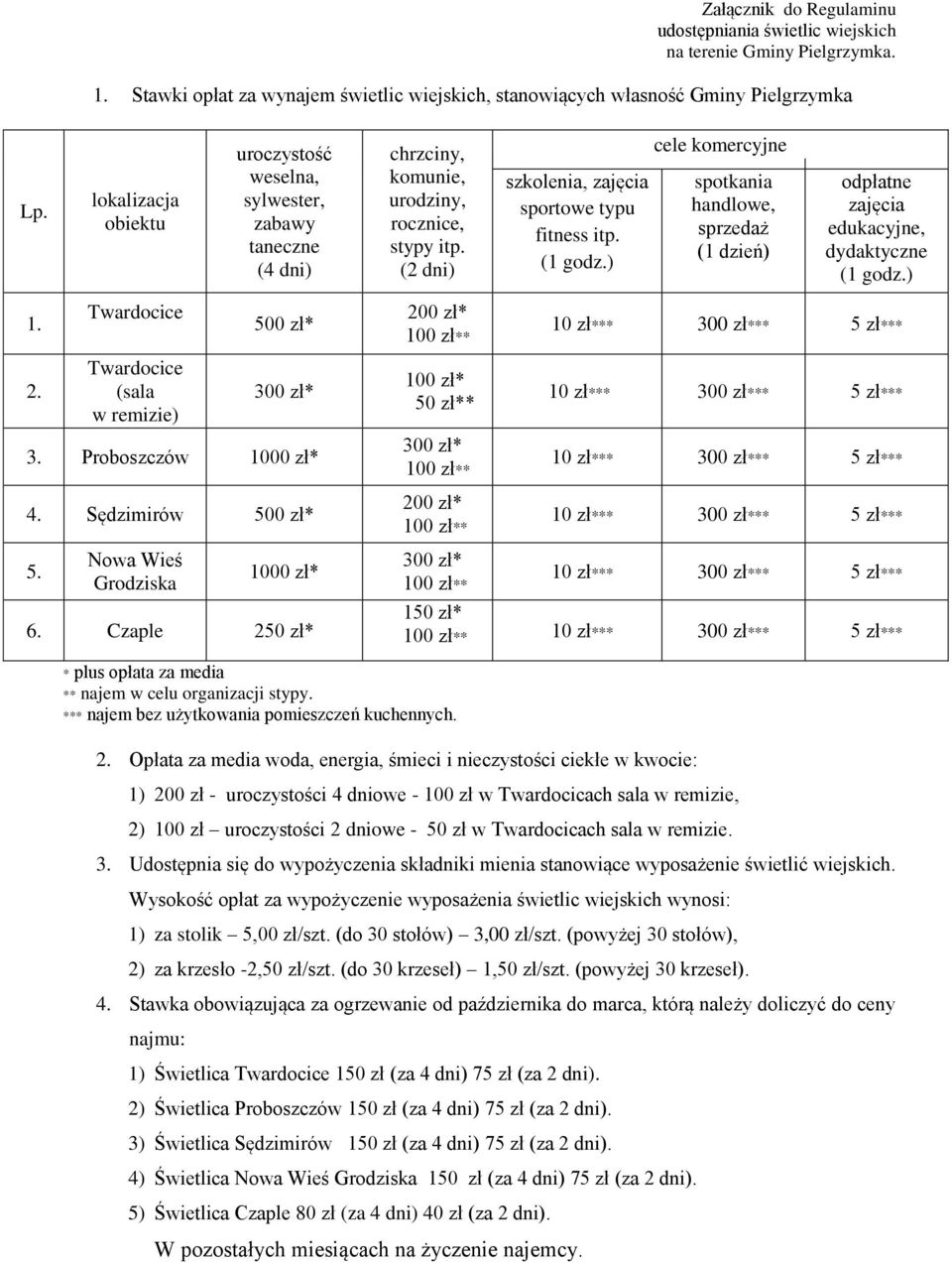 Nowa Wieś Grodziska 1000 zł* 6. Czaple 250 zł* chrzciny, komunie, urodziny, rocznice, stypy itp.