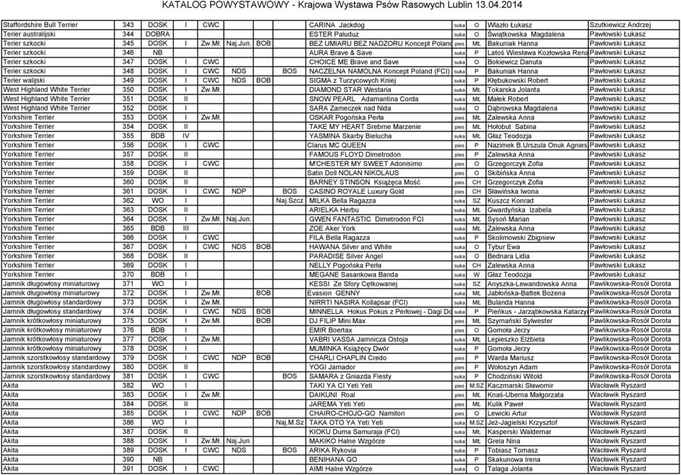 BOB BEZ UMIARU BEZ NADZORU Koncept Poland pies (FCI) MŁ Bakuniak Hanna Pawłowski Łukasz Terier szkocki 346 NB AURA Brave & Save suka P Latoś Wiesława Kozłowska RenataPawłowski Łukasz Terier szkocki