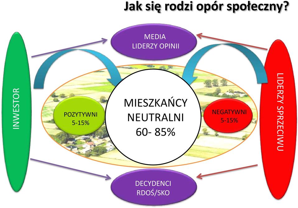 MIESZKAŃCY NEUTRALNI 60-85% NEGATYWNI