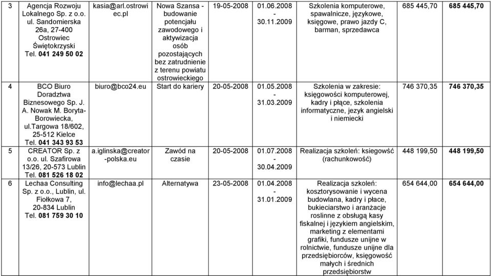 081 759 30 10 kasia@arl.ostrowi ec.pl Nowa Szansa budowanie potencjału zawodowego i aktywizacja osób pozostających bez zatrudnienie z terenu powiatu ostrowieckiego 19052008 01.06.2008 biuro@bco24.