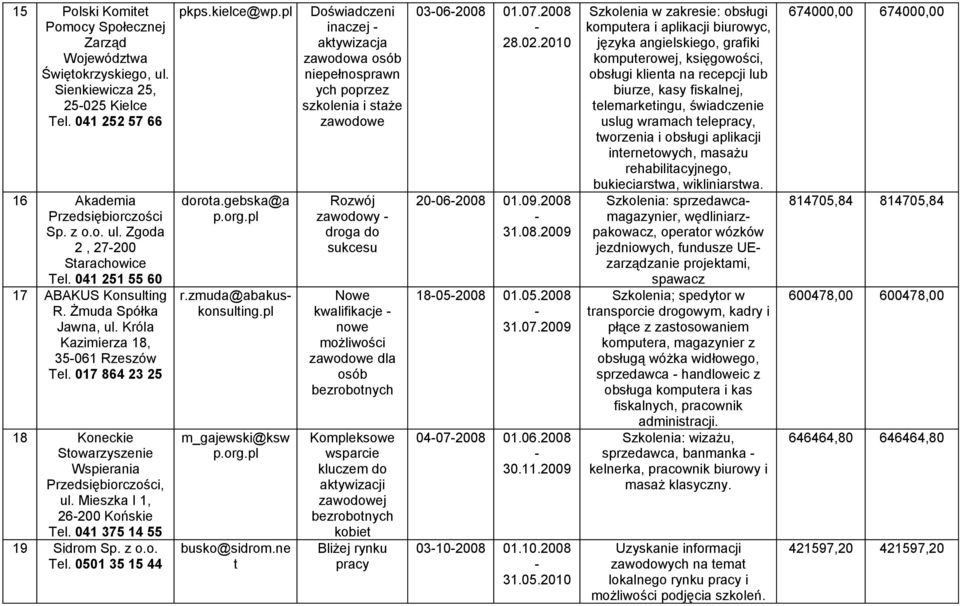 Mieszka I 1, 26200 Końskie Tel. 041 375 14 55 19 Sidrom Sp. z o.o. Tel. 0501 35 15 44 pkps.kielce@wp.pl dorota.gebska@a p.org.pl r.zmuda@abakuskonsulting.pl m_gajewski@ksw p.org.pl busko@sidrom.