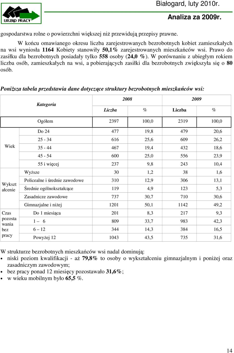 Prawo do zasiłku dla bezrobotnych posiadały tylko 558 osoby (24,0 %).