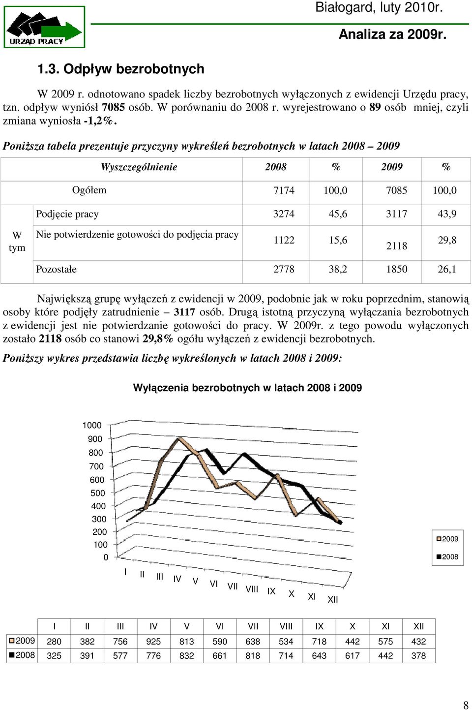 PoniŜsza tabela prezentuje przyczyny wykreśleń bezrobotnych w latach 2008 2009 Wyszczególnienie 2008 % 2009 % Ogółem 7174 100,0 7085 100,0 Podjęcie pracy 3274 45,6 3117 43,9 W tym Nie potwierdzenie