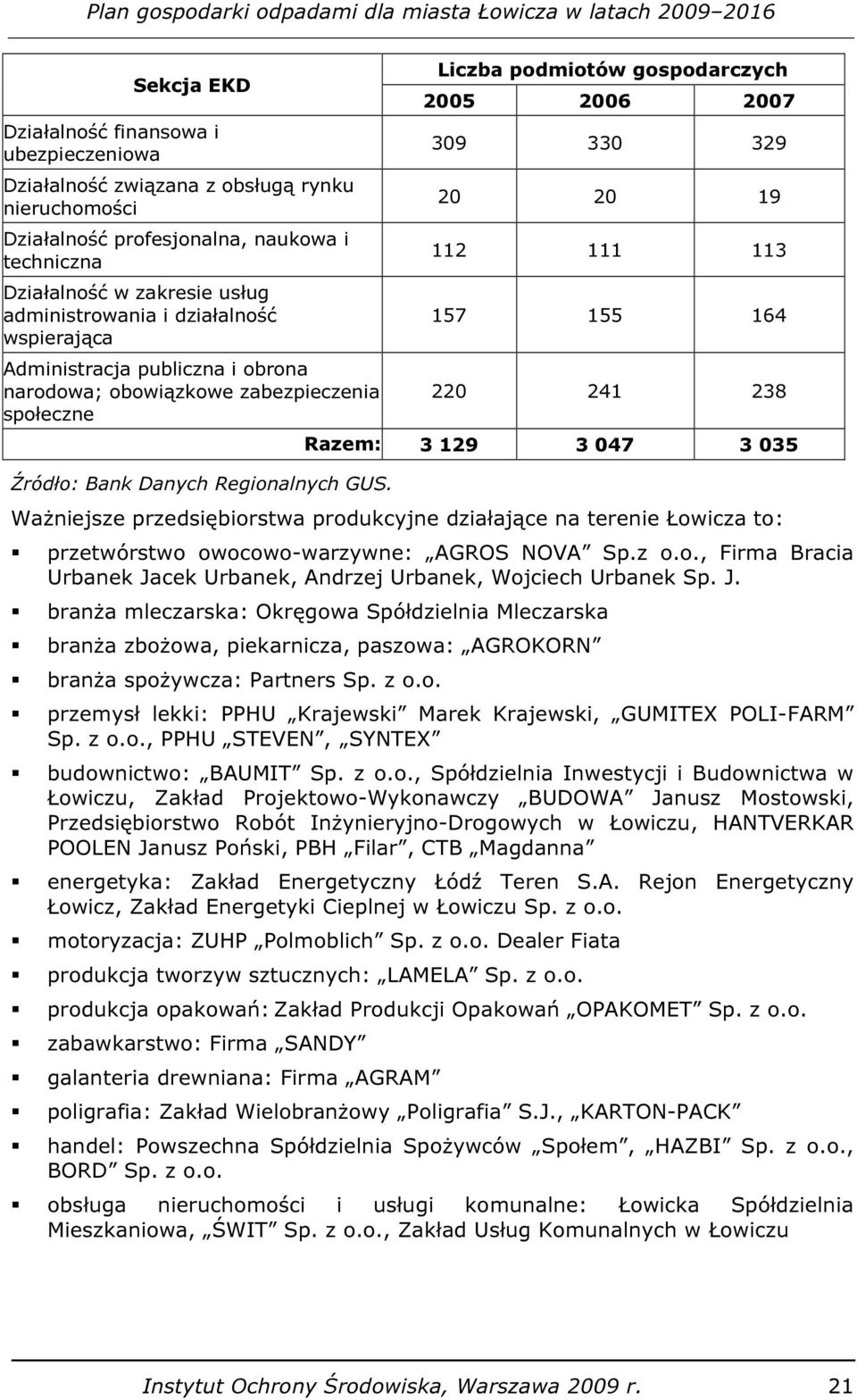 Liczba podmiotów gospodarczych 2005 2006 2007 309 330 329 20 20 19 112 111 113 157 155 164 220 241 238 Razem: 3 129 3 047 3 035 Ważniejsze przedsiębiorstwa produkcyjne działające na terenie Łowicza