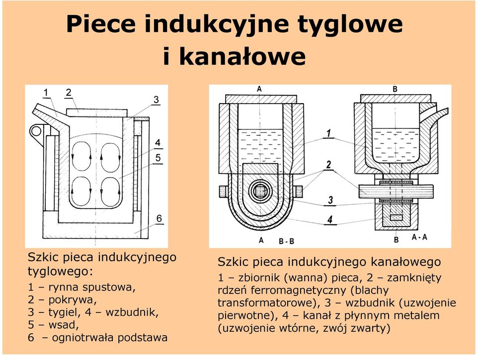 kanałowego 1 zbiornik (wanna) pieca, 2 zamknięty rdzeń ferromagnetyczny (blachy