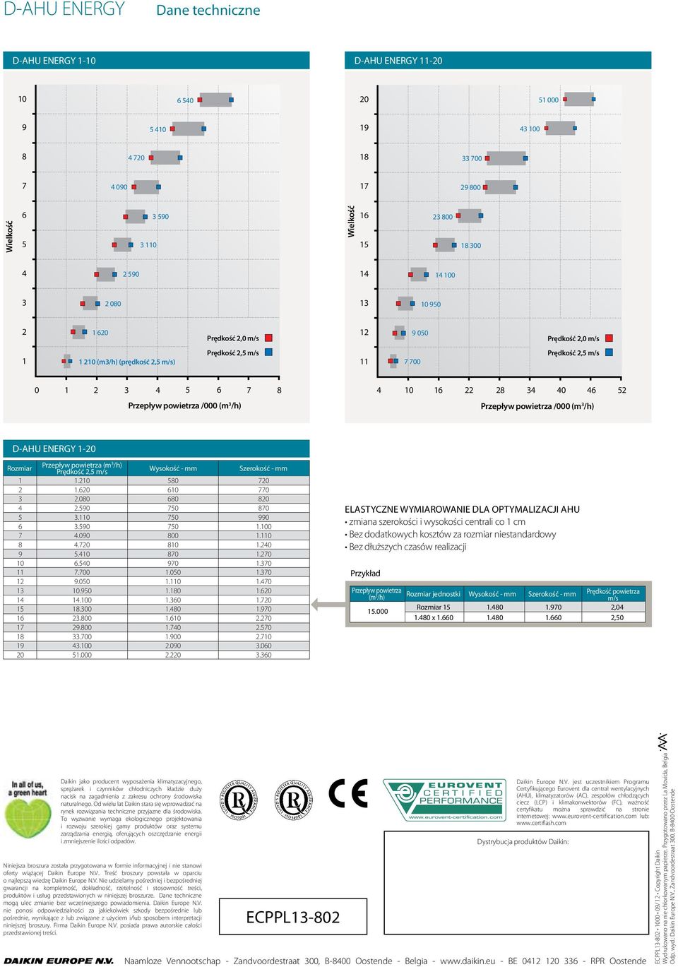 46 52 Przepływ powietrza /000 (m 3 /h) Przepływ powietrza /000 (m 3 /h) D-AHU ENERGY 1-20 Rozmiar 1 2 3 4 5 6 7 8 9 10 11 12 13 14 15 16 17 18 19 20 Przepływ powietrza (m 3 /h) Prędkość 2,5 m/s 1.