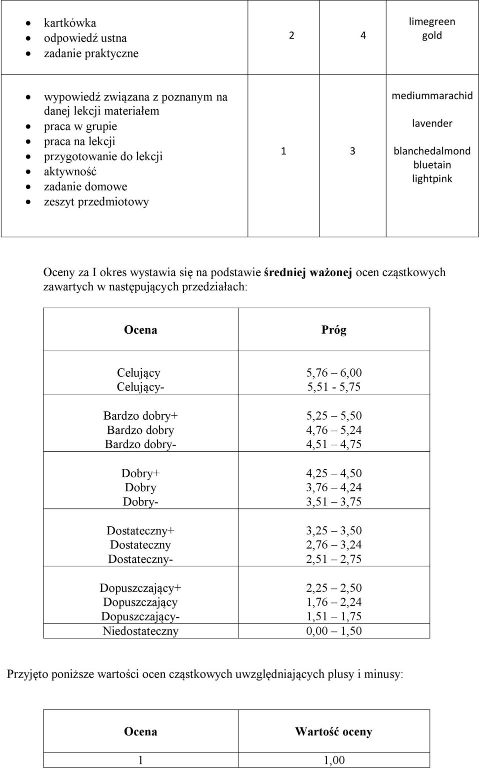 przedziałach: Ocena Próg Celujący Celujący- Bardzo dobry+ Bardzo dobry Bardzo dobry- Dobry+ Dobry Dobry- Dostateczny+ Dostateczny Dostateczny- 5,76 6,00 5,51-5,75 5,25 5,50 4,76 5,24 4,51 4,75 4,25