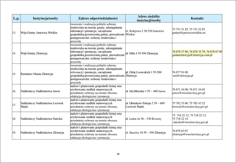 Nadleśniczy Nadleśnictwa Złotoryja tworzenie i realizacja polityki ochrony środowiska na terenie gminy, udostępnianie informacji i promocja, zarządzanie gospodarką przestrzenną gminy, prowadzenie