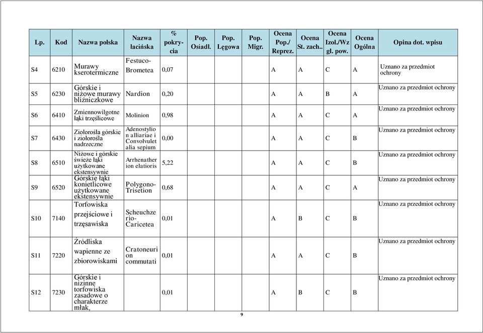 wpisu Uznano za przedmiot ochrony S5 6230 S6 6410 S7 6430 S8 6510 S9 6520 S10 7140 Górskie i niżowe murawy bliźniczkowe Zmiennowilgotne łąki trzęślicowe Ziołorośla górskie i ziołorośla nadrzeczne