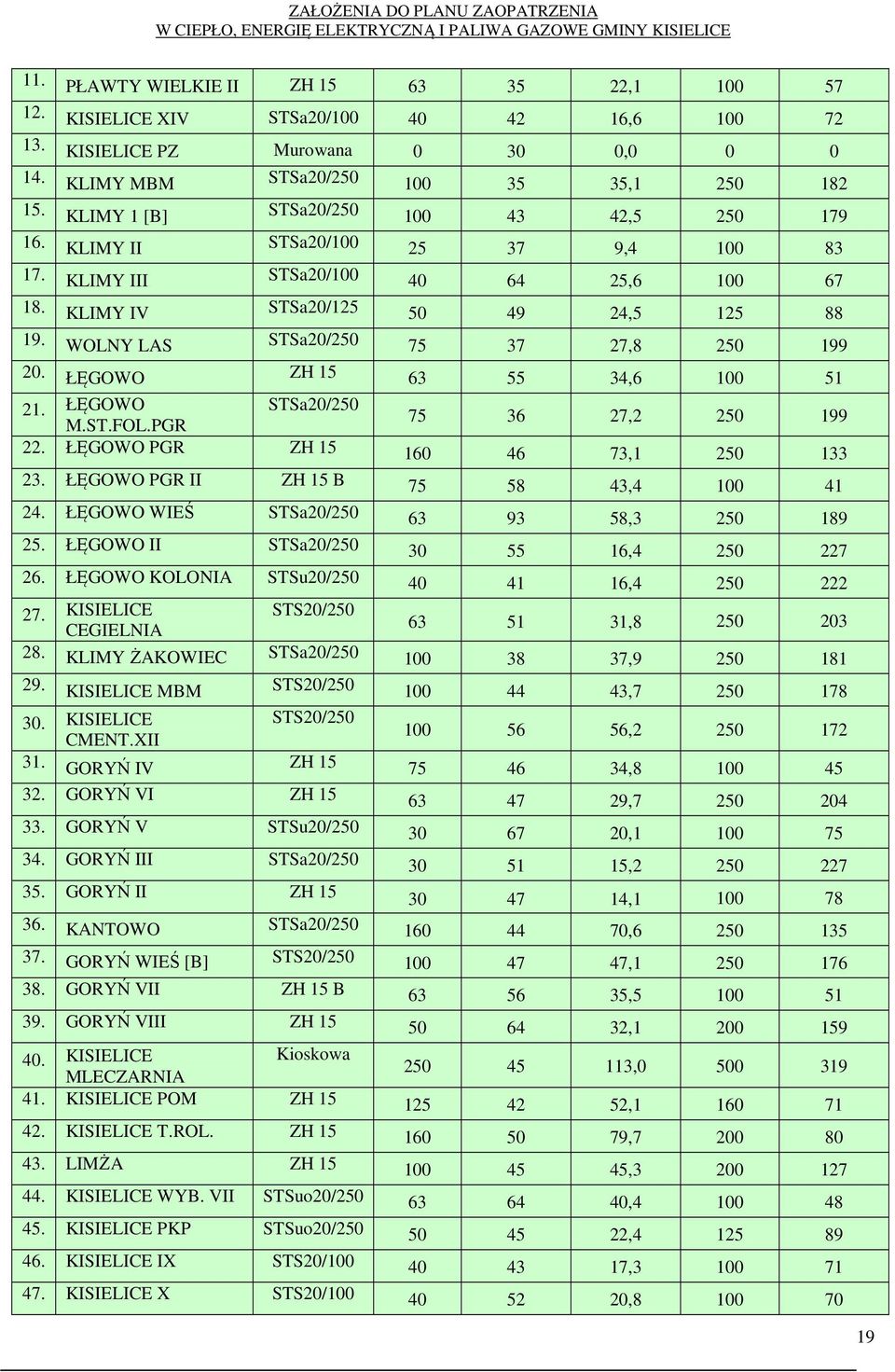 WOLNY LAS STSa20/250 75 37 27,8 250 199 20. ŁĘGOWO ZH 15 63 55 34,6 100 51 21. ŁĘGOWO STSa20/250 M.ST.FOL.PGR 75 36 27,2 250 199 22. ŁĘGOWO PGR ZH 15 160 46 73,1 250 133 23.