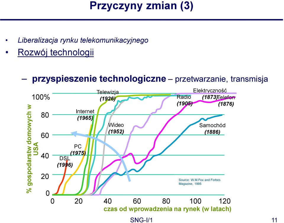 (1975) DSL (1996) Telewizja Elektryczność (1926) Radio (1873) Telefon (1905) (1876) Wideo (1952) Samochód